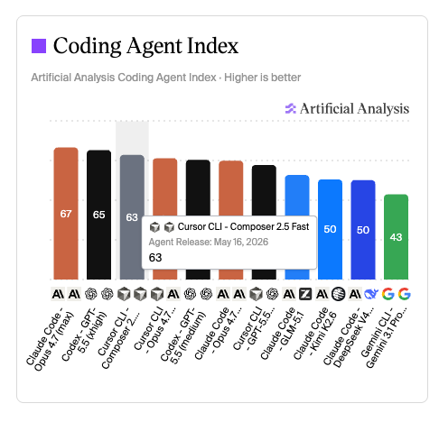 Artificial Analysis Coding Agent Index bar chart showing Cursor CLI with Composer 2.5 Fast ranked third, behind Claude Code Opus 4.7 Max and Codex GPT-5.5 X-high.